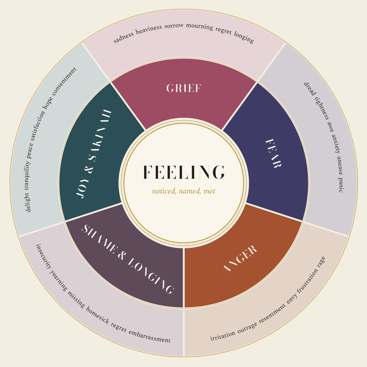 The Feelings Wheel for Muslim Women: five emotion families, grief, fear, anger, shame and longing, joy and sakinah, each with six named feelings